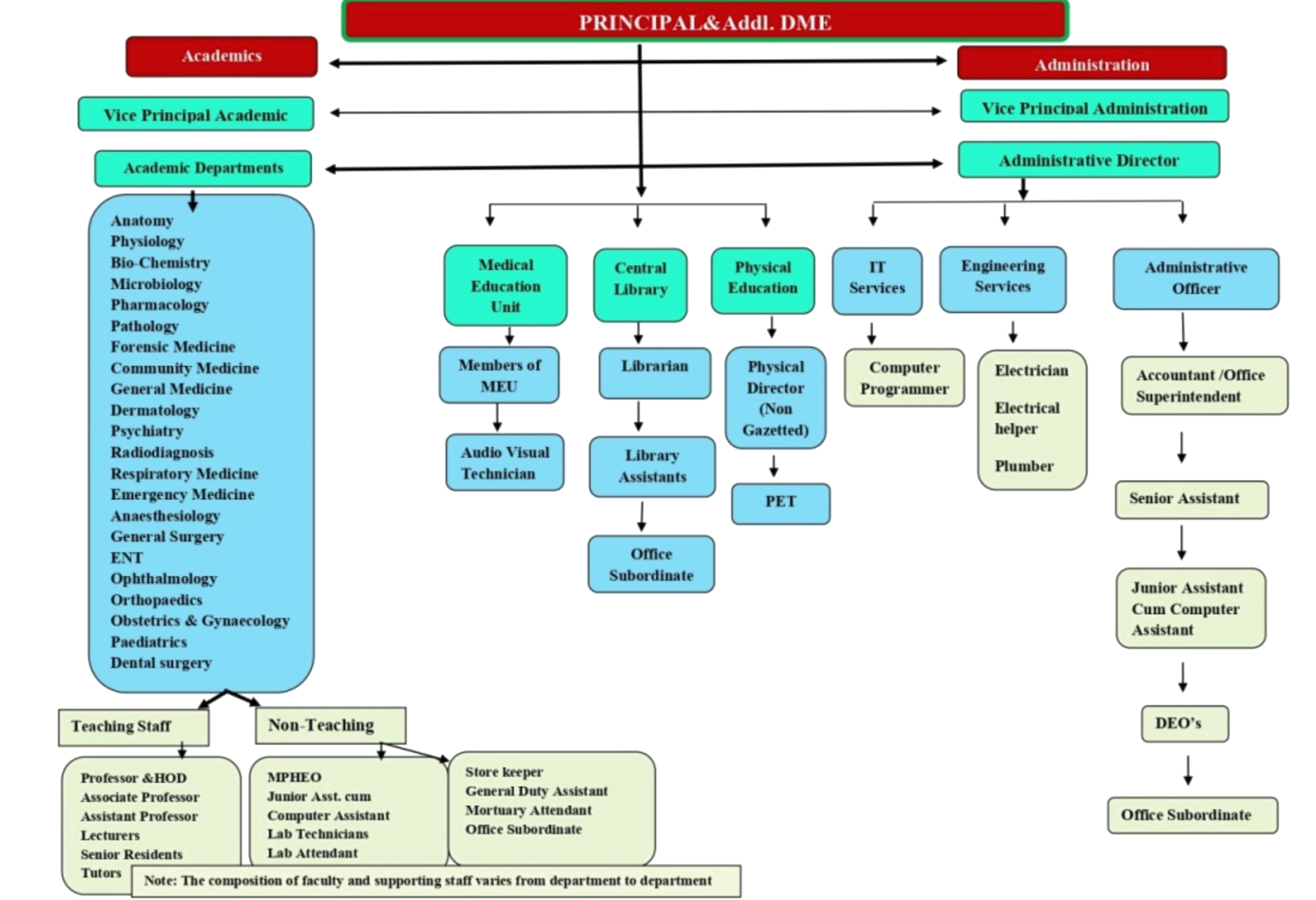 gmc nandyala ap, gmc nandyal ap, government medical college nandyal, government medical college nandyala